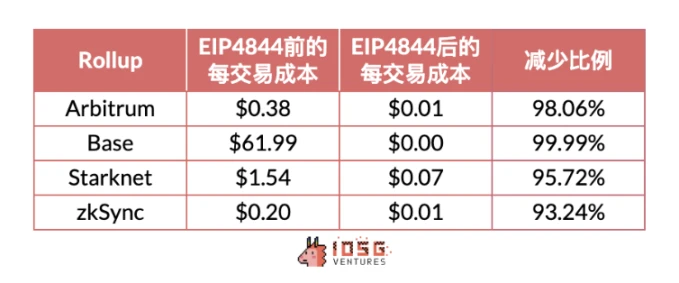 IOSG Ventures: Interpreting the Rollup revenue and expenditure structure, is the Rollup coin price overvalued?