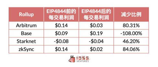 IOSG Ventures：解读Rollup收支结构，Rollup币价被高估了吗？