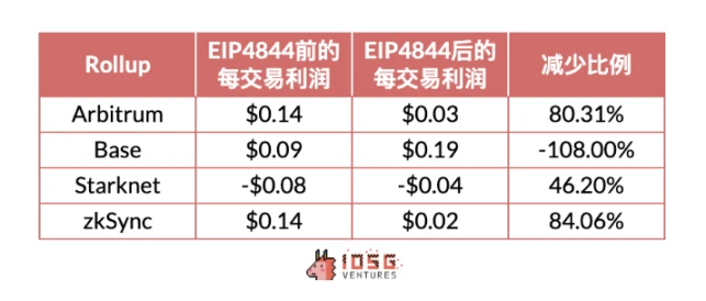 IOSG Ventures: Rollup の収入と支出の構造の解釈 Rollup の通貨は過大評価されていますか?