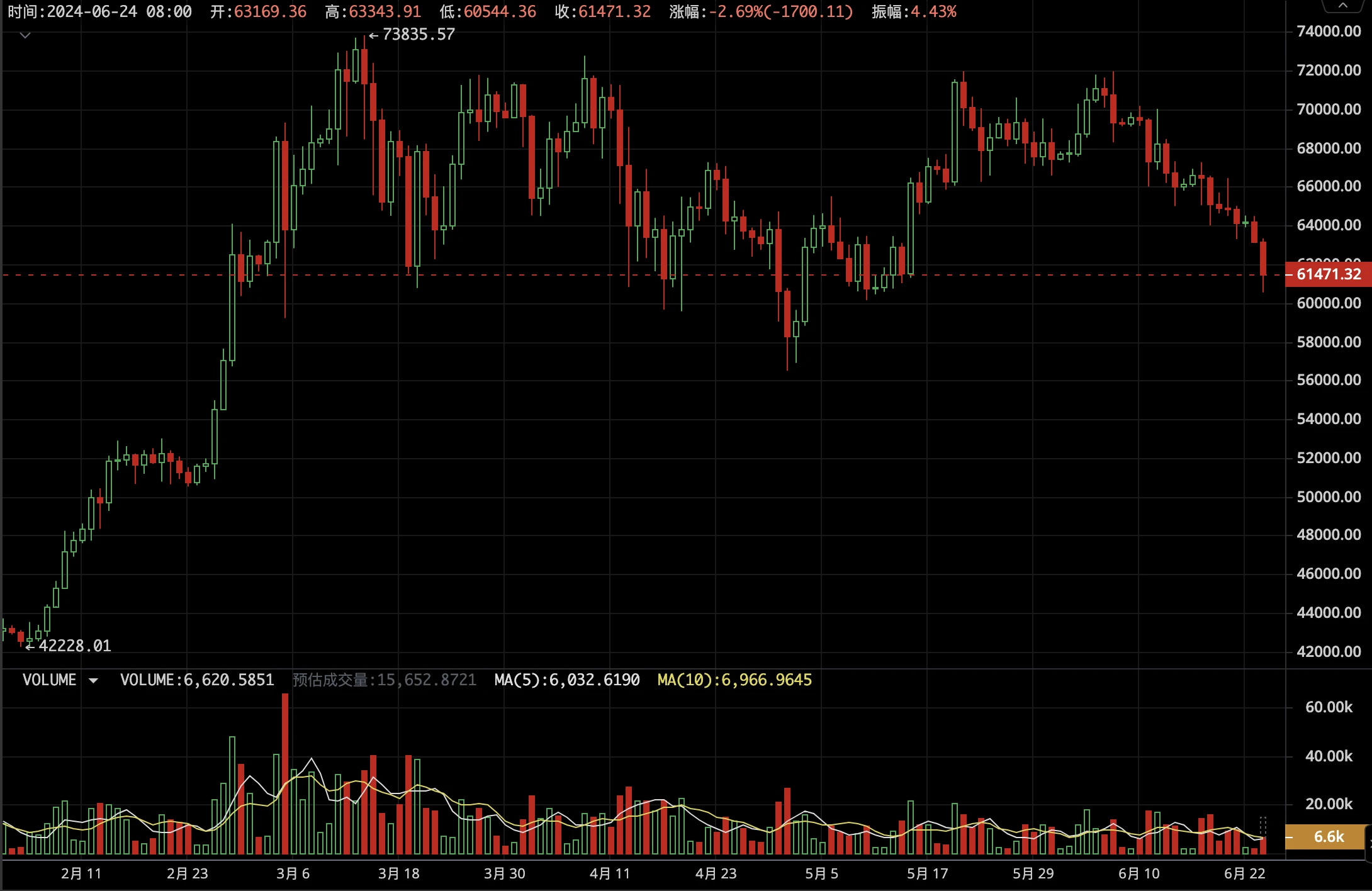 EMC Bitcoin Weekly Observation (June 17-June 23): Short-term liquidation continues, testing the ,000 mark