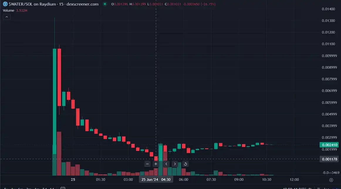 ミームコインWATERが5分で4,100万米ドルを調達、「ドイツのプリンス」がゴットビットと協力して再び収穫？