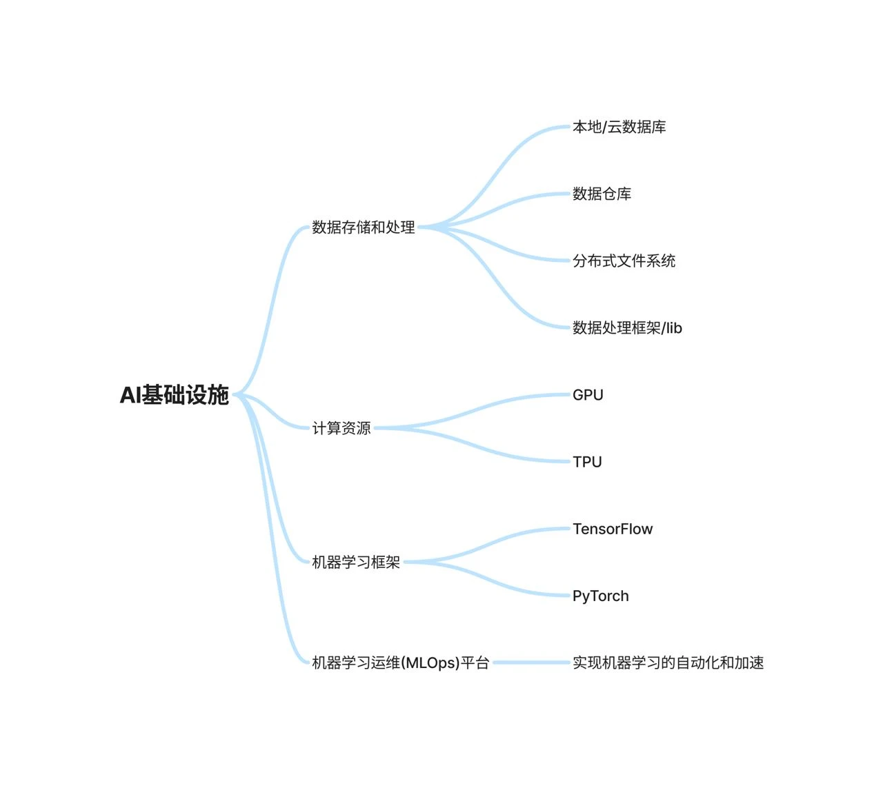 io.net はどのようにして分散コンピューティング プラットフォームを構築するのでしょうか?