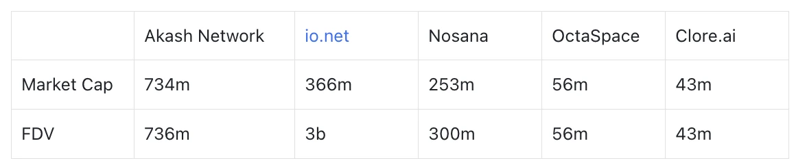 io.net은 어떻게 분산형 컴퓨팅 플랫폼을 구축하나요?