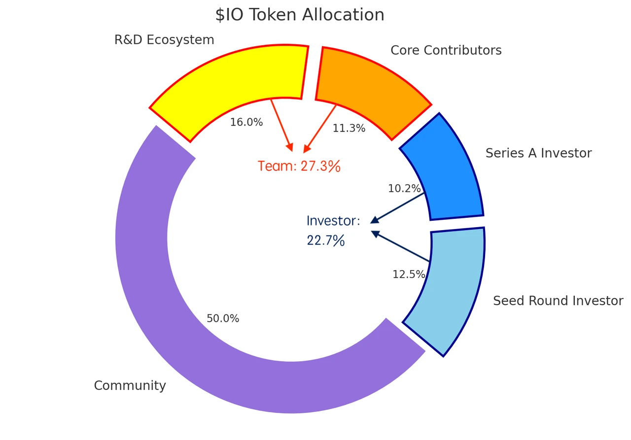 How does io.net build a decentralized computing power platform?