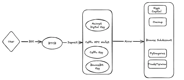 The rise of Bitcoin: new opportunities to increase liquidity