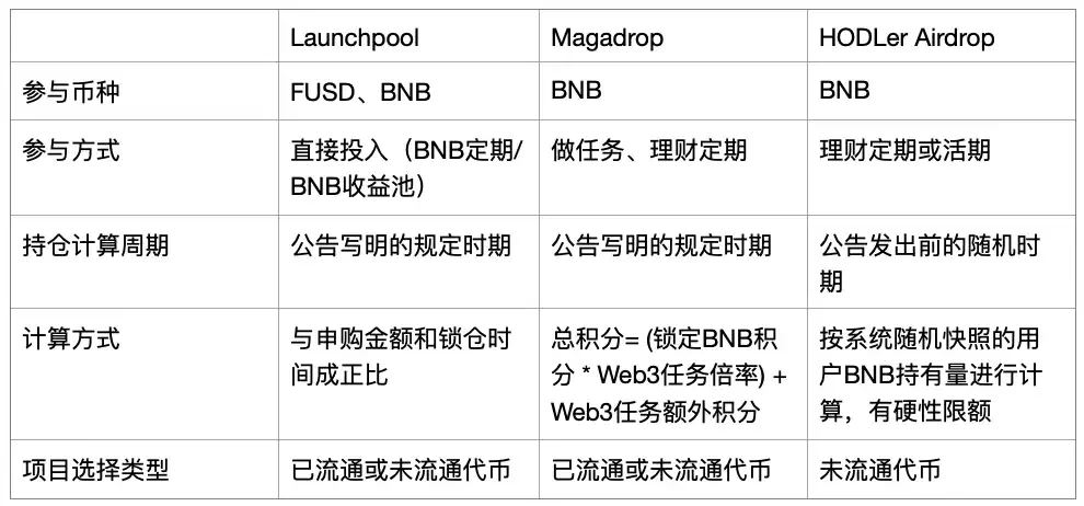 ダイヤモンドハンドにとって朗報でしょうか？ Binanceが開始したHODLer Airdropについて詳しく解説した記事