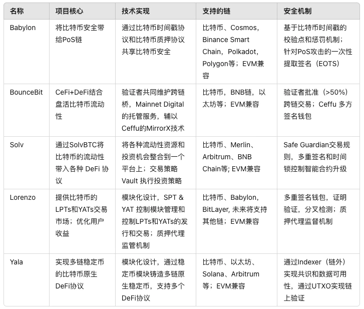 ビットコインの台頭: 流動性を向上させる新たな機会