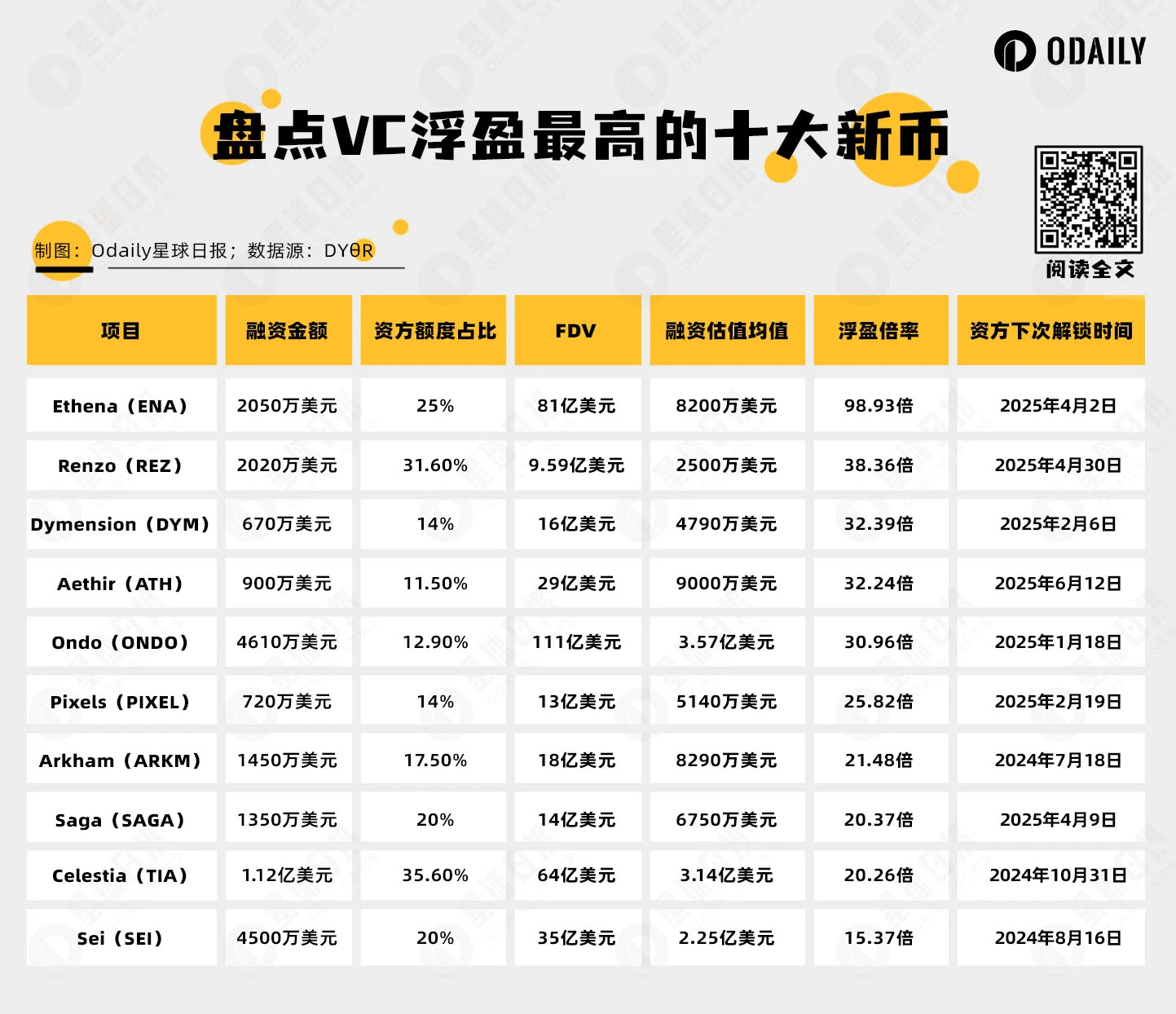 Inventory of the top ten new coins with the highest VC current floating profits (with the next unlocking time)