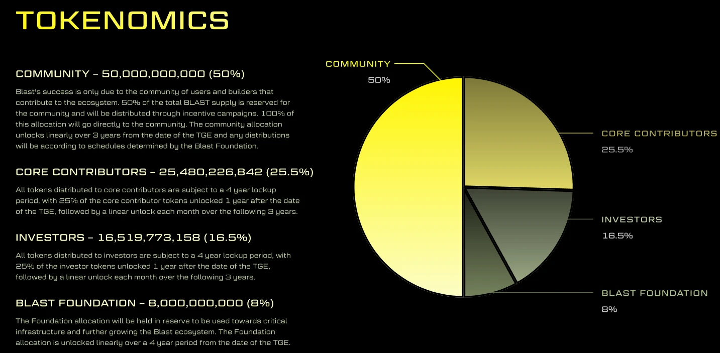 Blasts first round of airdrops is here, a quick look at token distribution details and price predictions