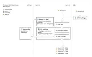 探秘Protocol Guild：獲贈逾1億美元，以太坊L1研發與維護的堅實後盾