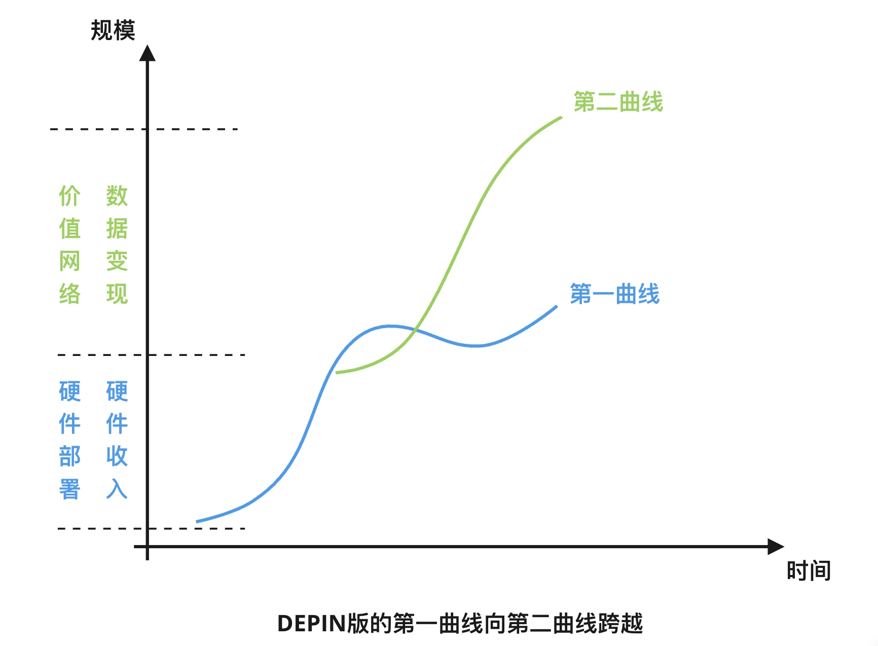 DePIN: The superposition of double curves builds a decentralized value network