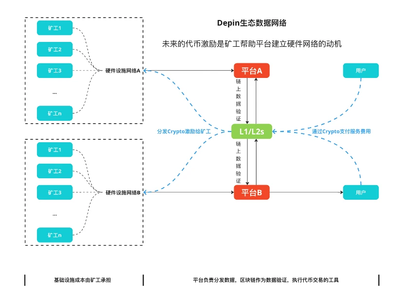 DePIN: The superposition of double curves builds a decentralized value network