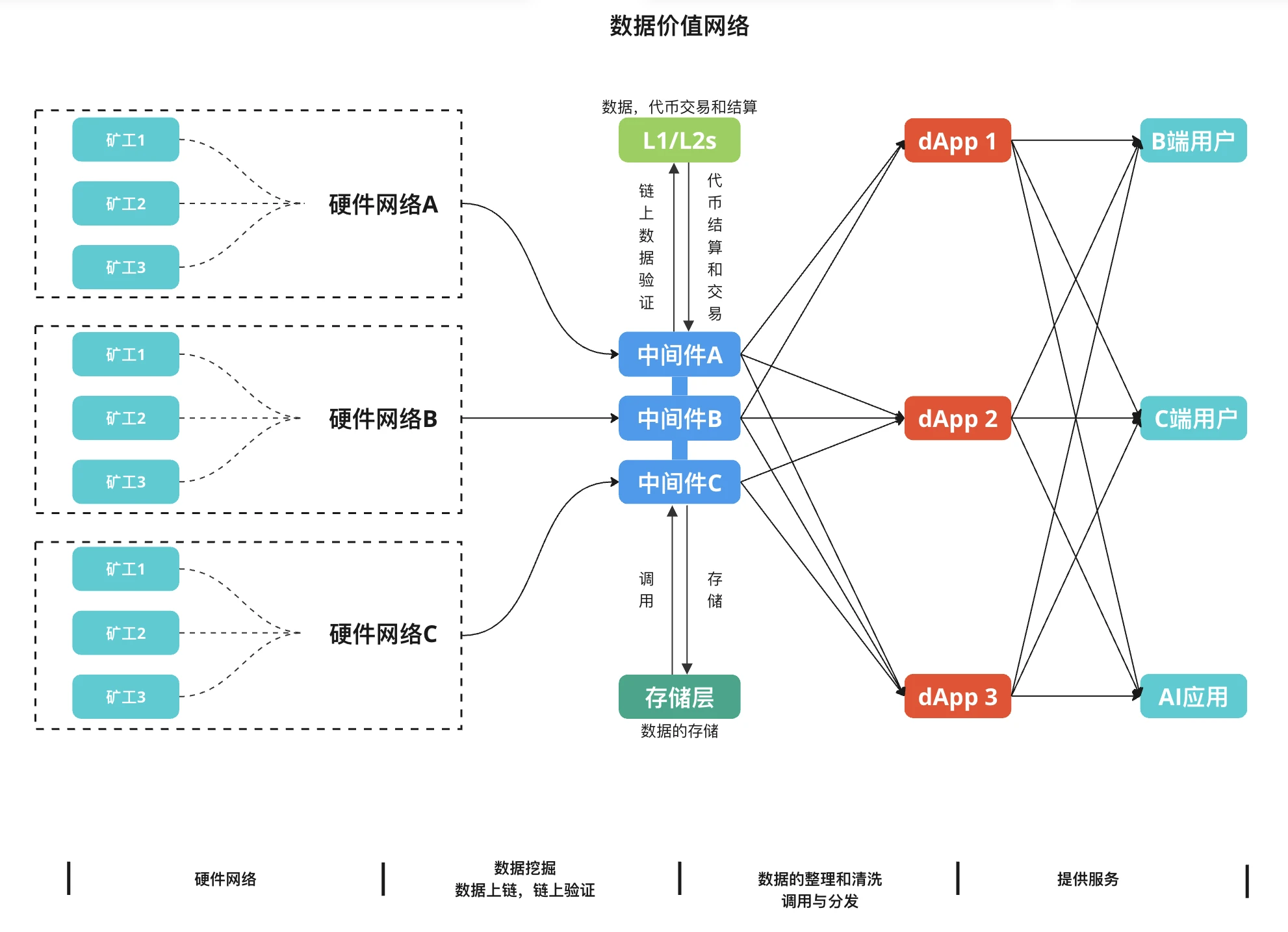 DePIN: The superposition of double curves builds a decentralized value network