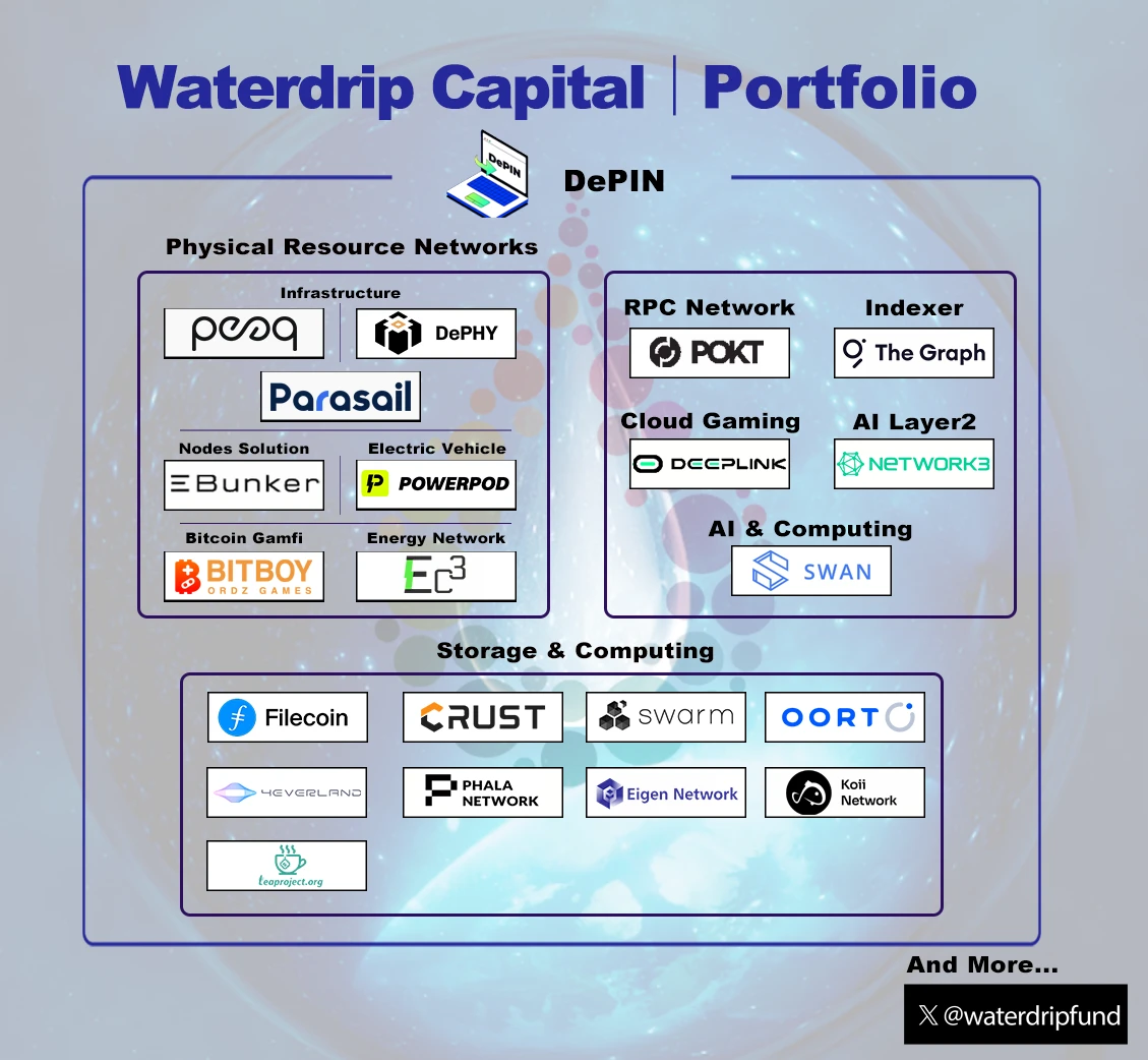 DePIN: The superposition of double curves builds a decentralized value network