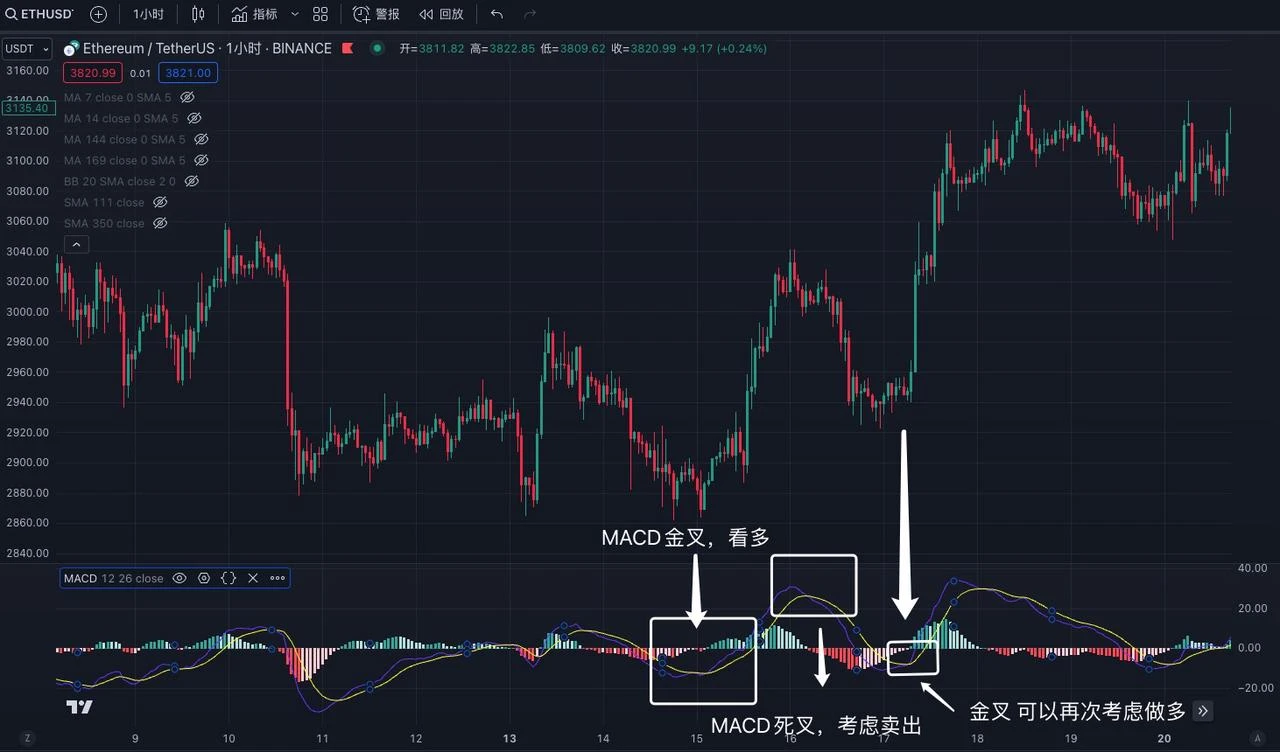 The art of trading: sharing the application of technical indicators