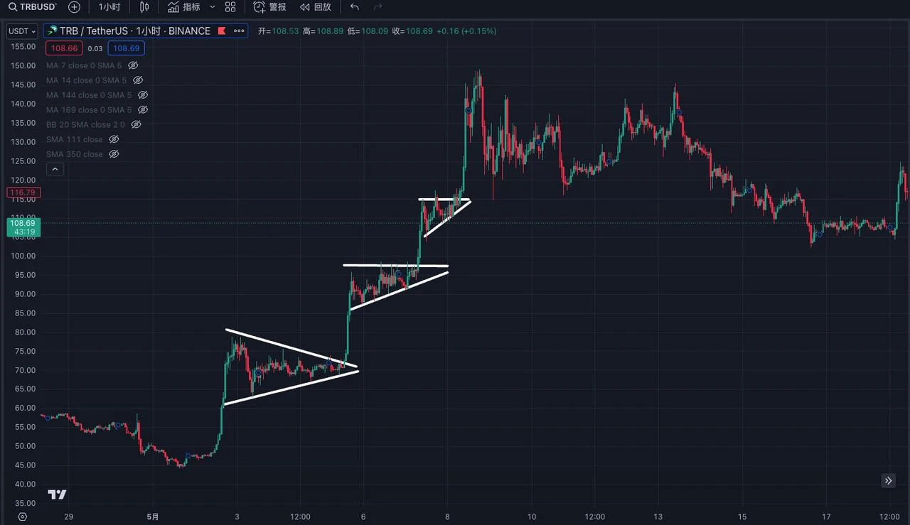 The art of trading: sharing the application of technical indicators