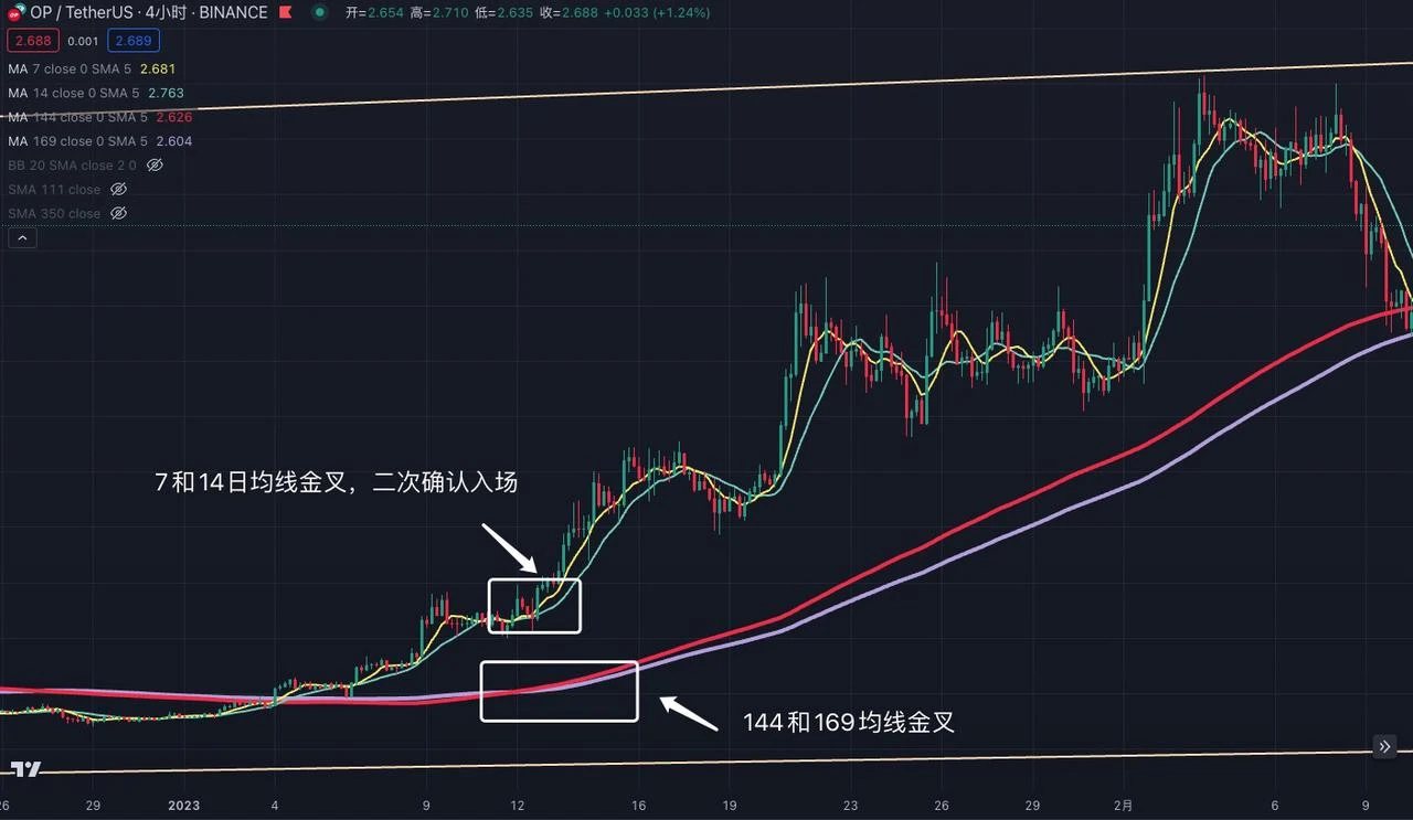 The art of trading: sharing the application of technical indicators