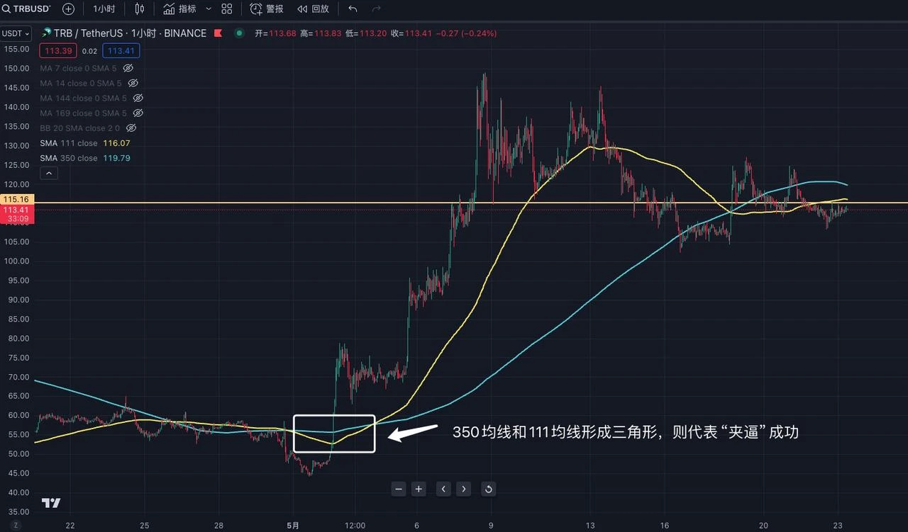 The art of trading: sharing the application of technical indicators