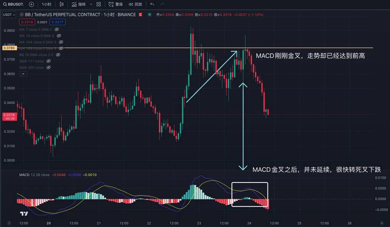 The art of trading: sharing the application of technical indicators