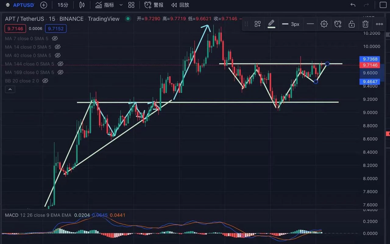 The art of trading: sharing the application of technical indicators