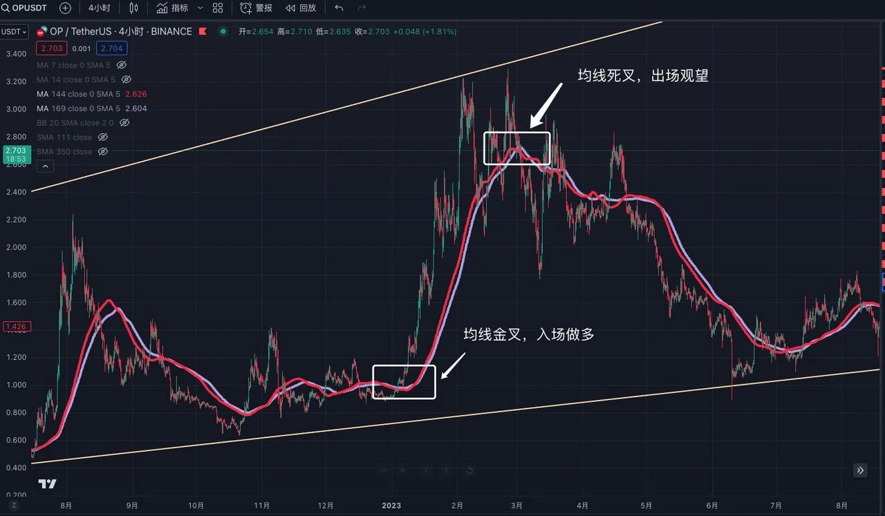 The art of trading: sharing the application of technical indicators