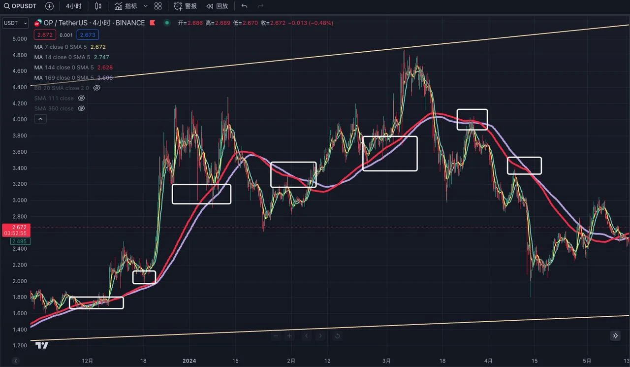 The art of trading: sharing the application of technical indicators