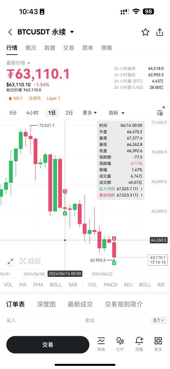 OKX上线K线交易助手，用户交易效率与体验双提升