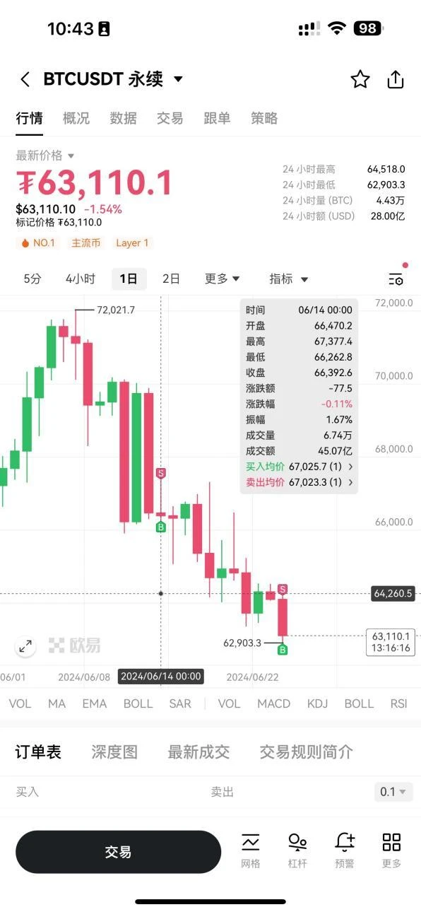 OKX がユーザーの取引効率とエクスペリエンスを向上させるために K-line 取引アシスタントを開始