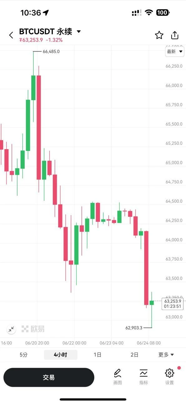 OKX launches K-line trading assistant to improve user trading efficiency and experience