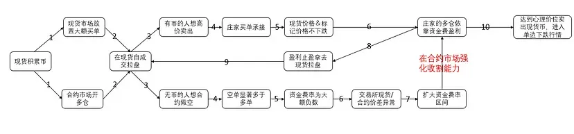 庄家操纵价格手法揭秘：散户如何避免被割？