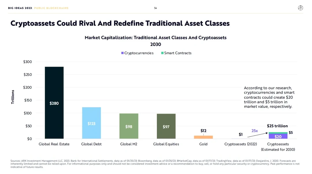 ARK Big Ideas 2023/4 レポートの解釈: Mu Mu さんは仮想通貨についてどう思いますか?