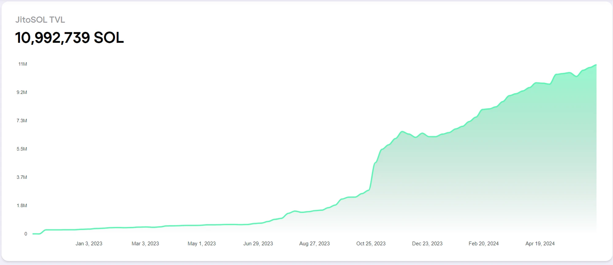 Metrics Ventures Alpha: 競争の激しい Solana LSD トラックで、Jito は目立つことができるでしょうか?