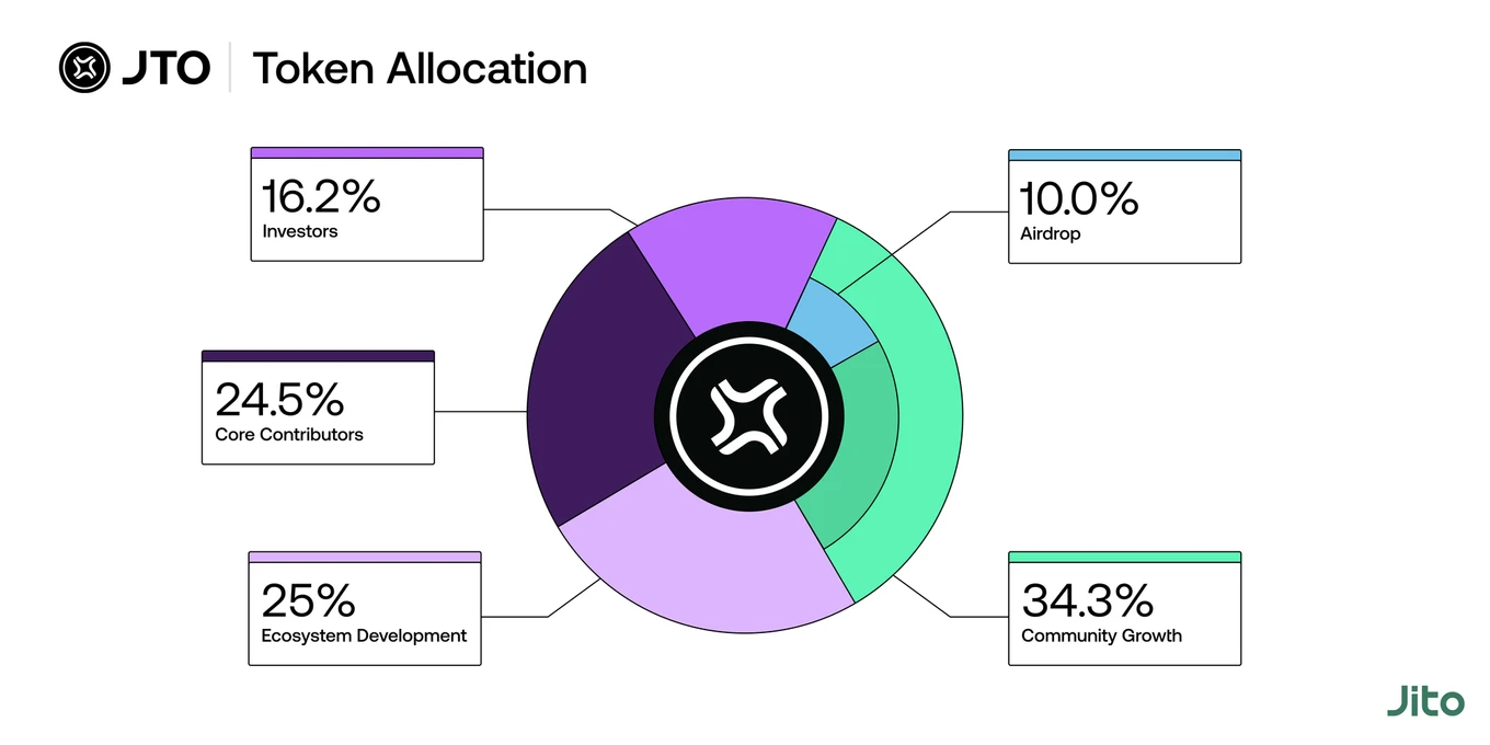 Metrics Ventures Alpha: In the fiercely competitive Solana LSD track, can Jito stand out?