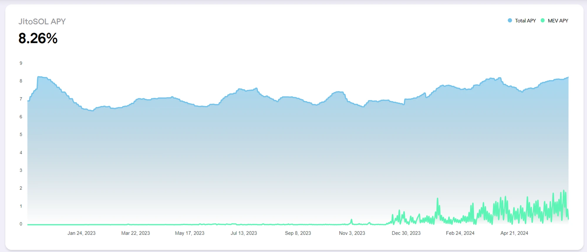 Metrics Ventures Alpha：激烈竞争中的Solana LSD赛道，Jito能否脱颖而出？