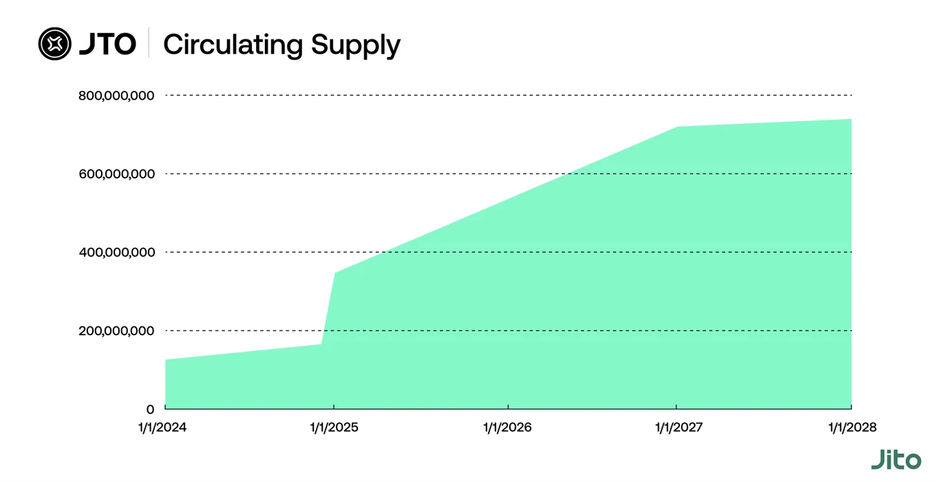 Metrics Ventures Alpha: In the fiercely competitive Solana LSD track, can Jito stand out?