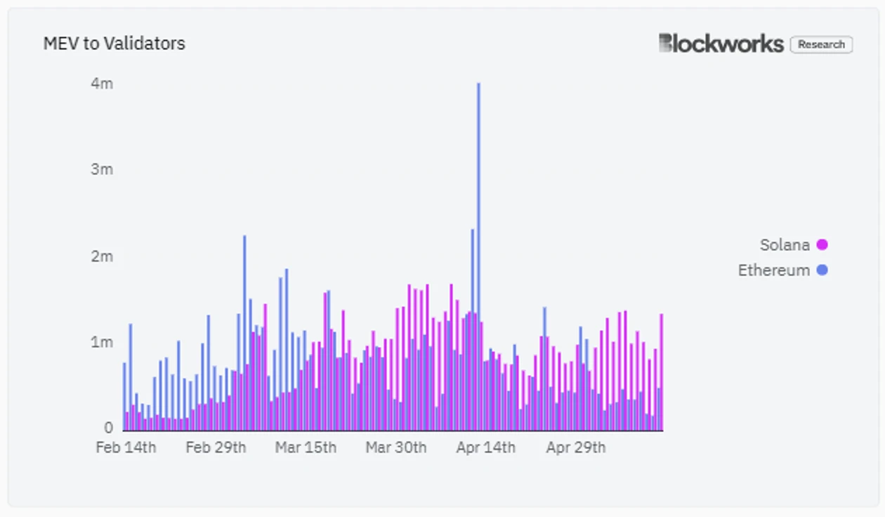 Metrics Ventures Alpha：激烈竞争中的Solana LSD赛道，Jito能否脱颖而出？