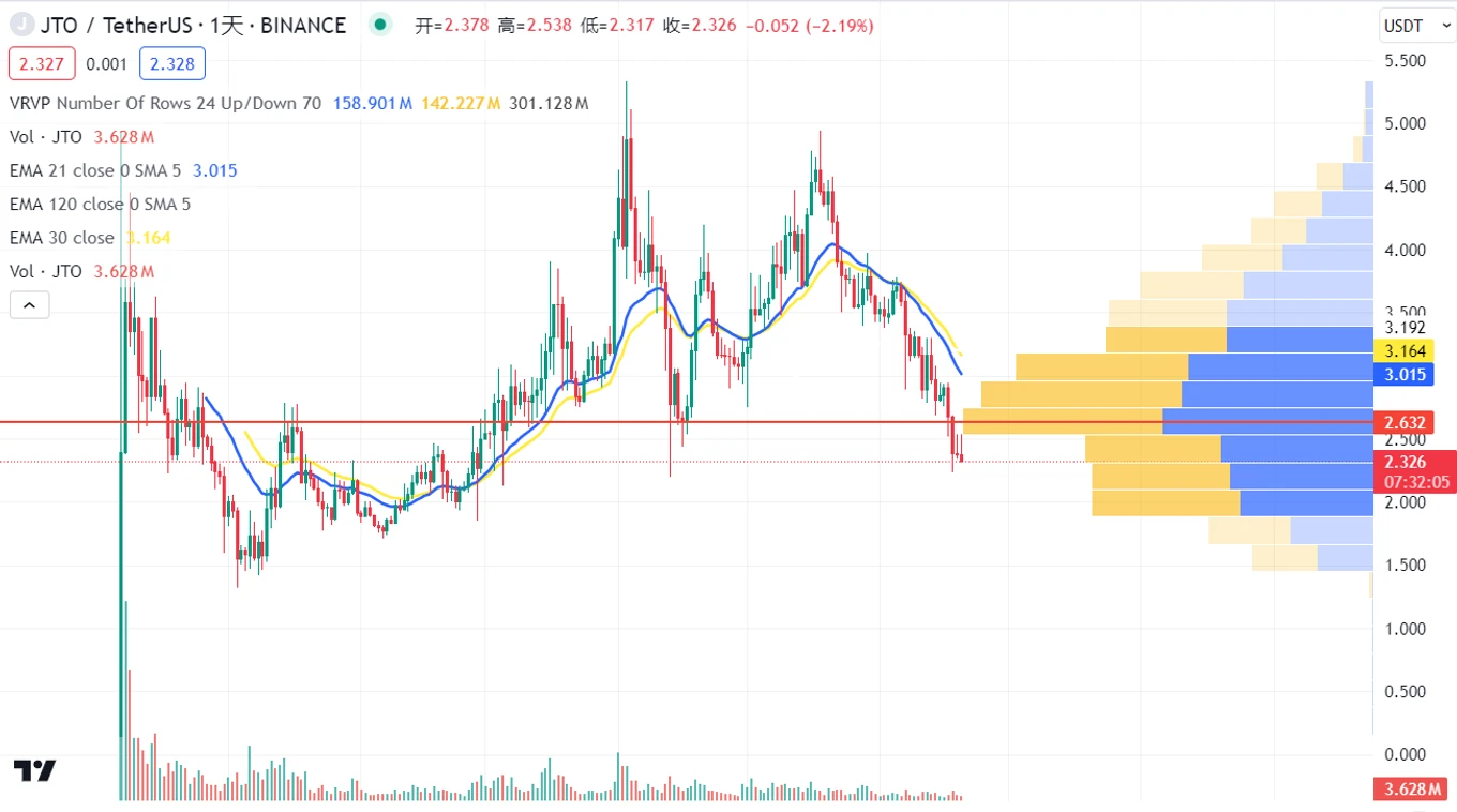 Metrics Ventures Alpha：激烈竞争中的Solana LSD赛道，Jito能否脱颖而出？