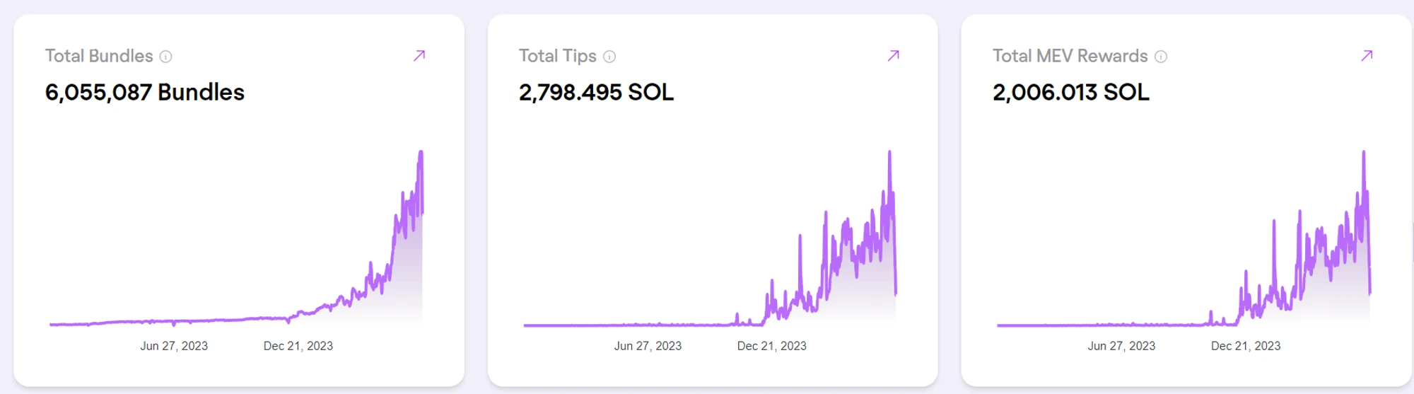 Metrics Ventures Alpha: In the fiercely competitive Solana LSD track, can Jito stand out?