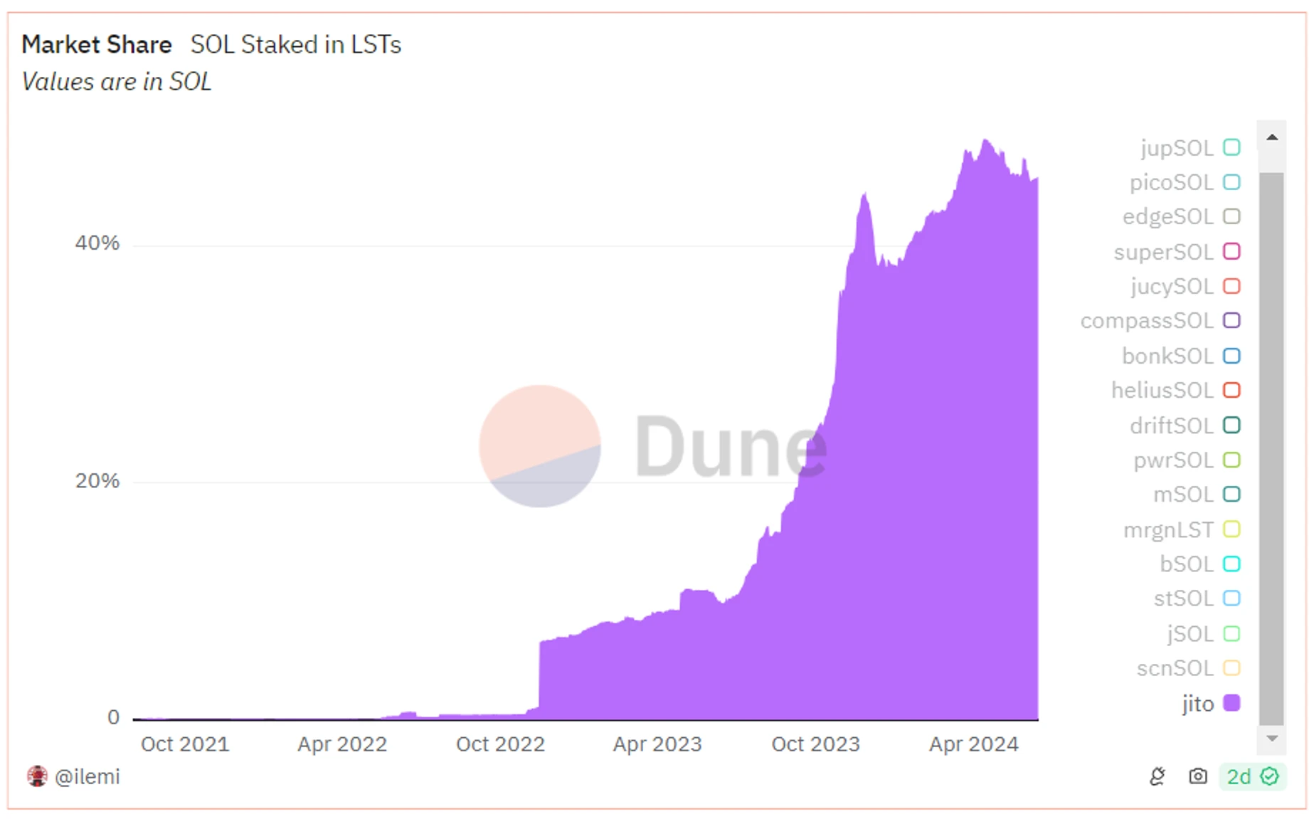 Metrics Ventures Alpha: 競争の激しい Solana LSD トラックで、Jito は目立つことができるでしょうか?