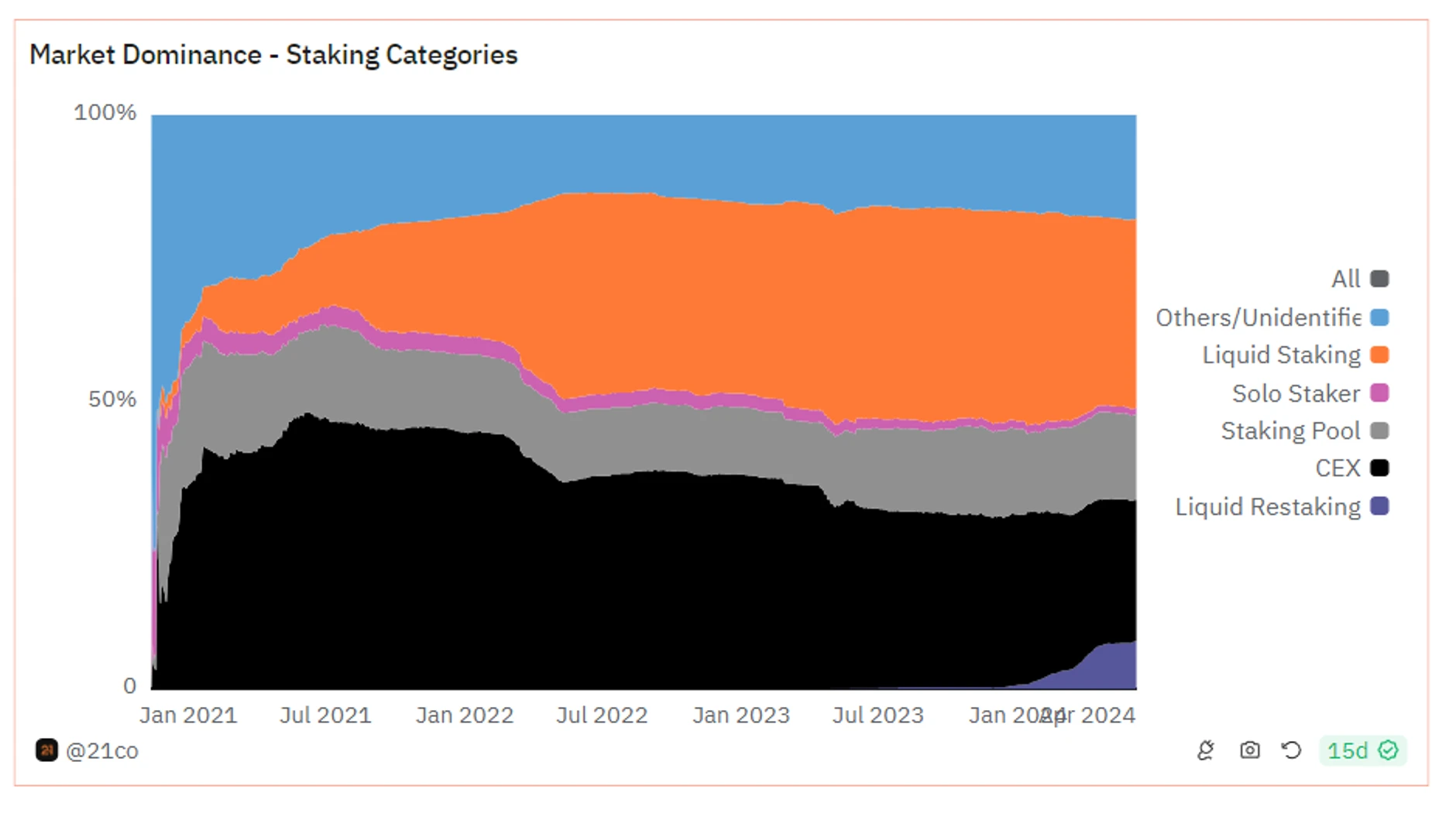 Metrics Ventures Alpha: In the fiercely competitive Solana LSD track, can Jito stand out?