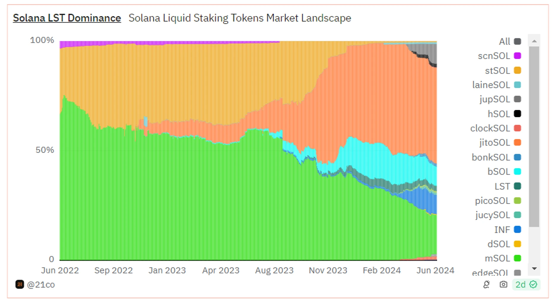 Metrics Ventures Alpha: In the fiercely competitive Solana LSD track, can Jito stand out?