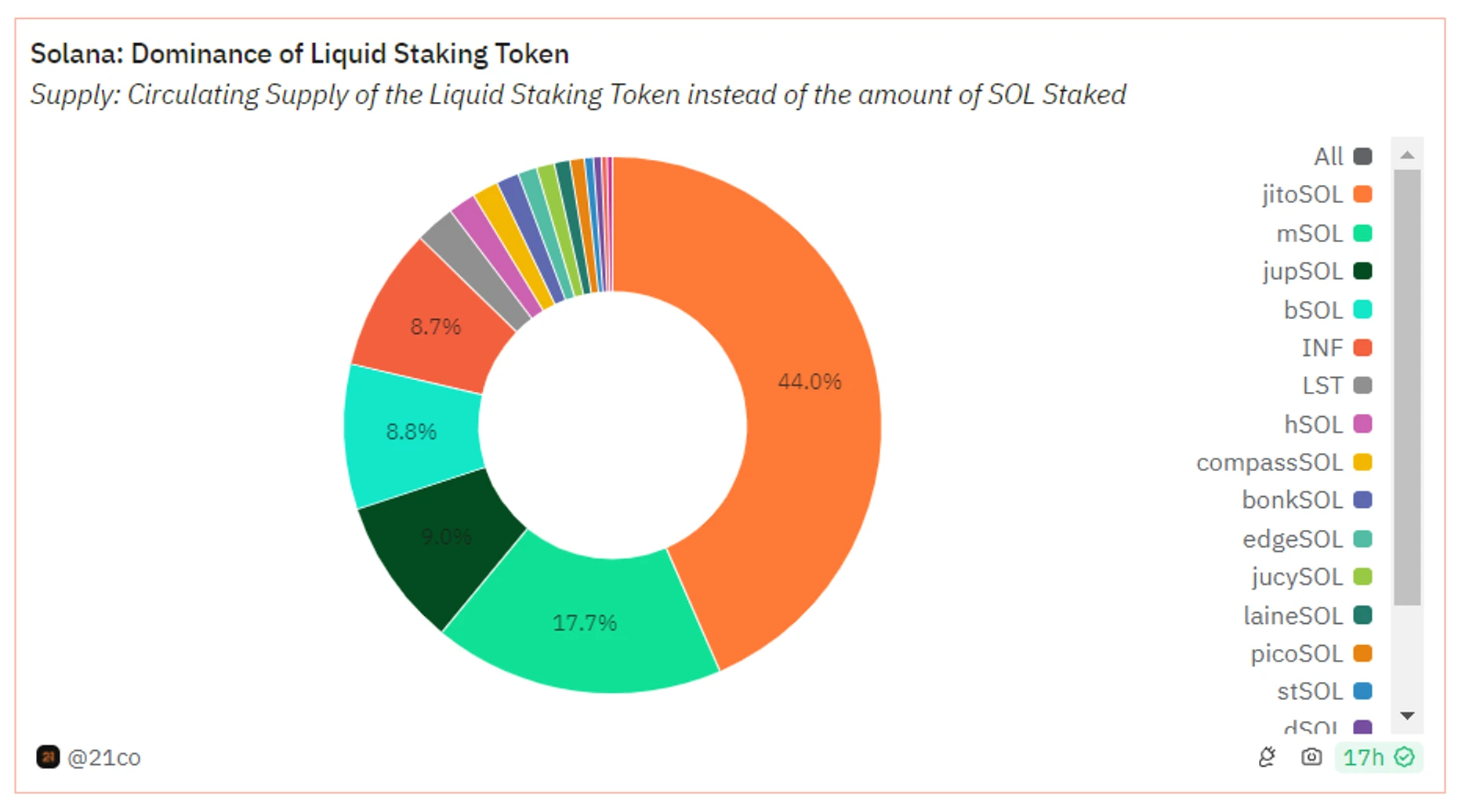 Metrics Ventures Alpha: 경쟁이 치열한 Solana LSD 트랙에서 Jito가 두각을 나타낼 수 있을까요?