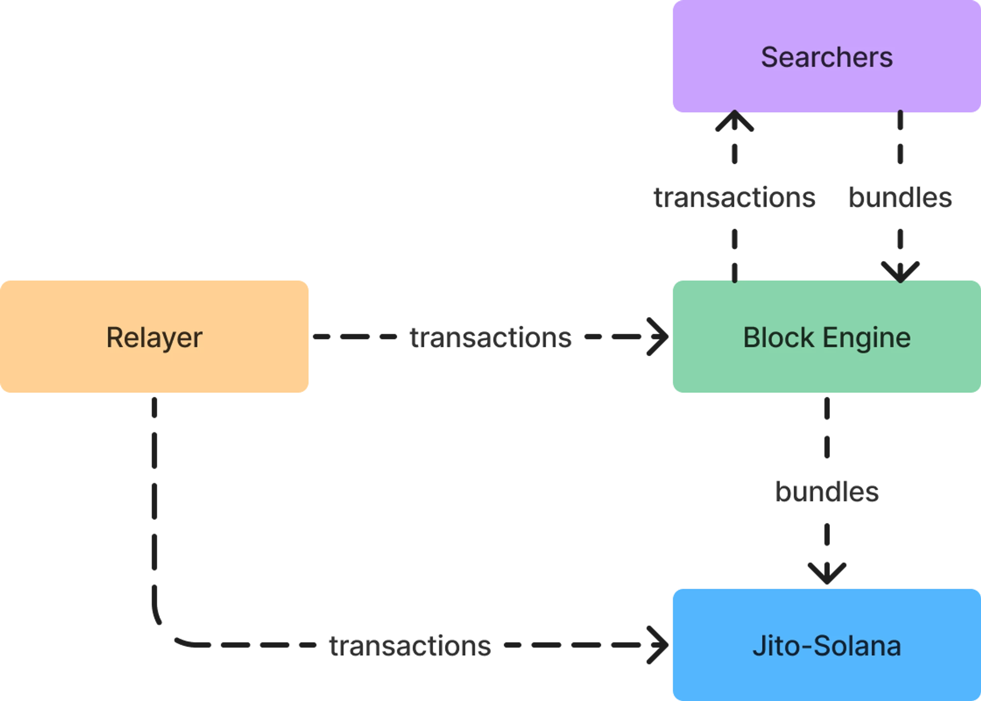 Metrics Ventures Alpha: 競争の激しい Solana LSD トラックで、Jito は目立つことができるでしょうか?