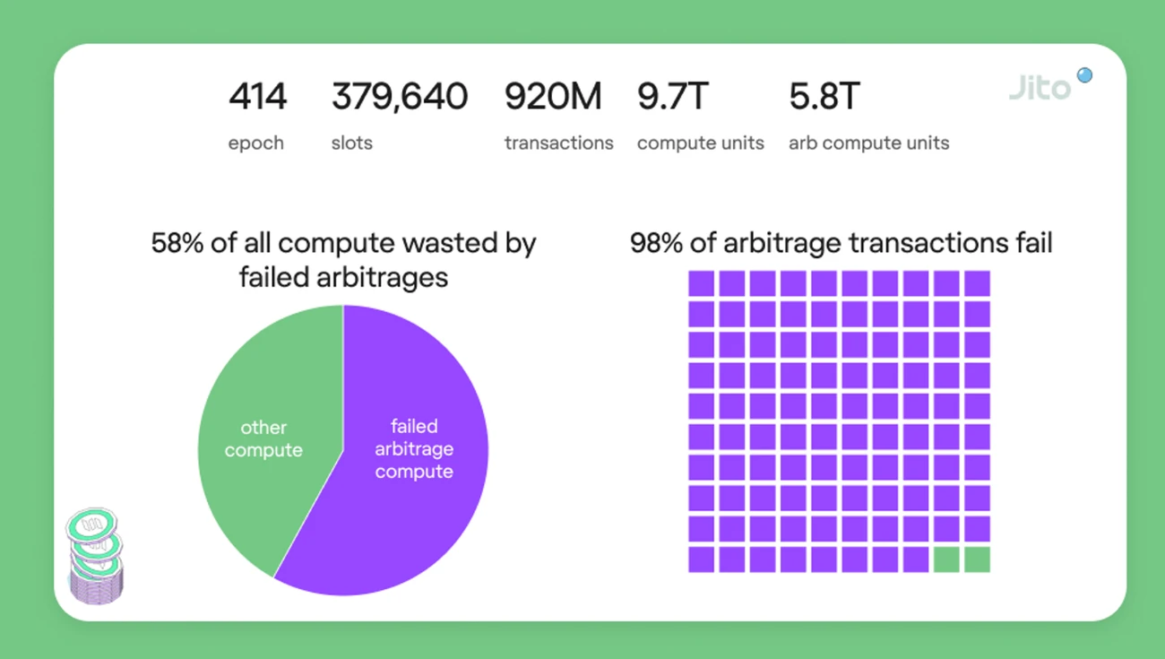 Metrics Ventures Alpha: 競争の激しい Solana LSD トラックで、Jito は目立つことができるでしょうか?