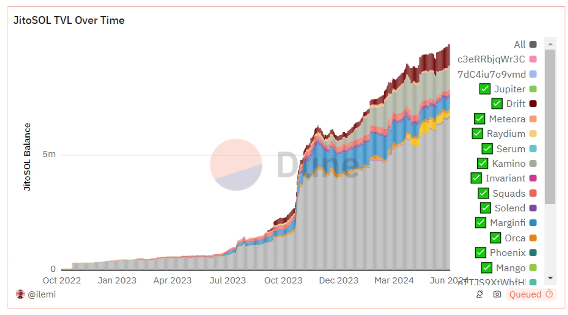 Metrics Ventures Alpha: In the fiercely competitive Solana LSD track, can Jito stand out?