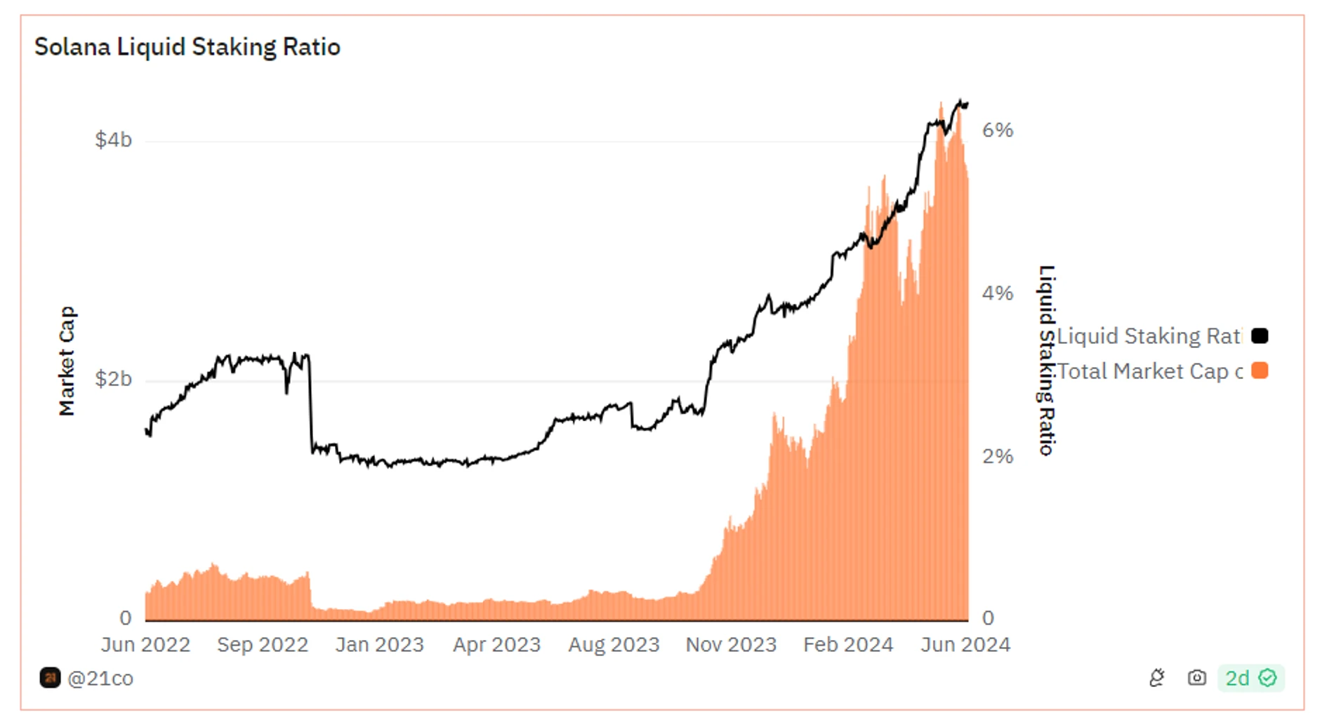 Metrics Ventures Alpha: In the fiercely competitive Solana LSD track, can Jito stand out?