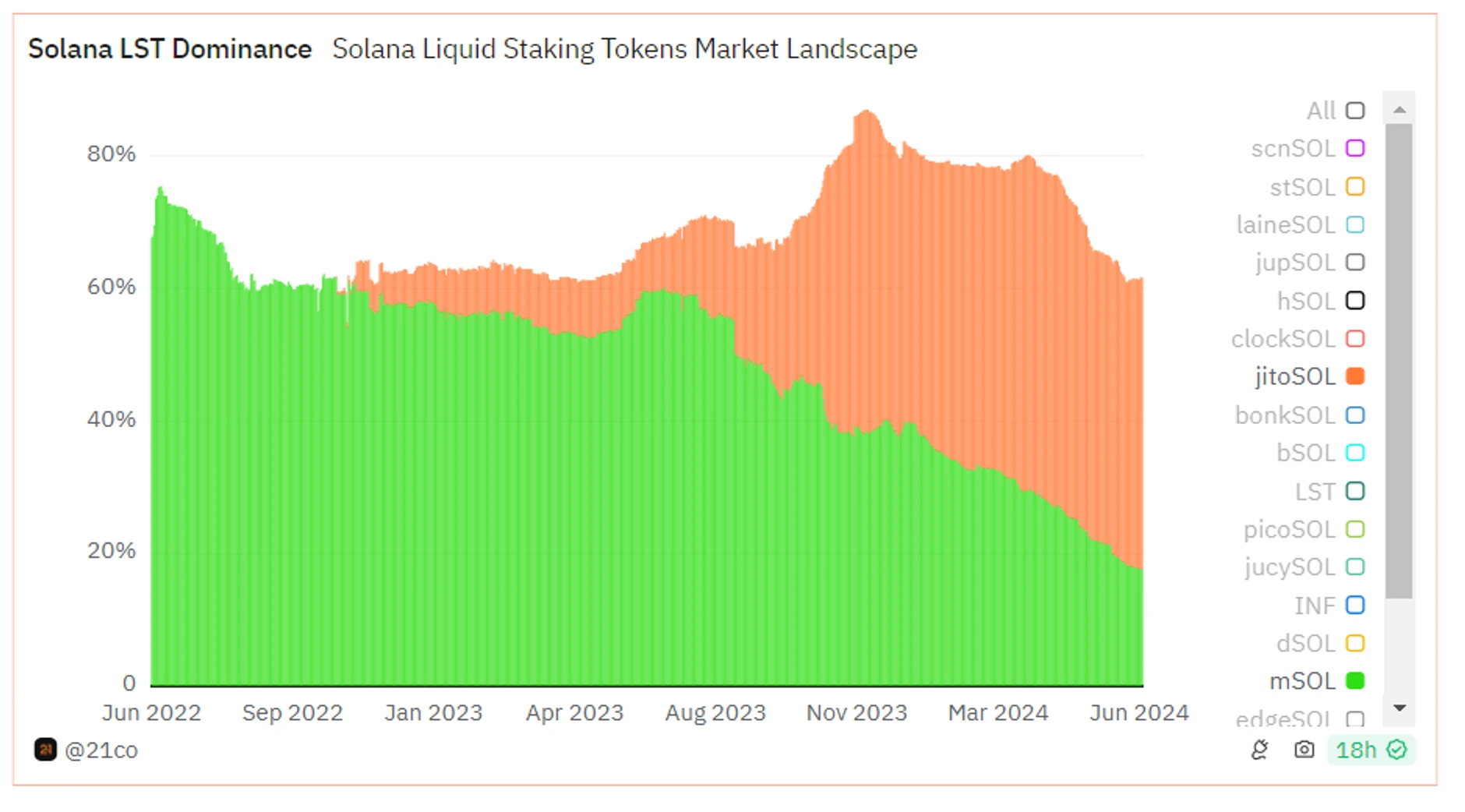 Metrics Ventures Alpha：激烈競爭中的Solana LSD賽道，Jito能否脫穎而出？