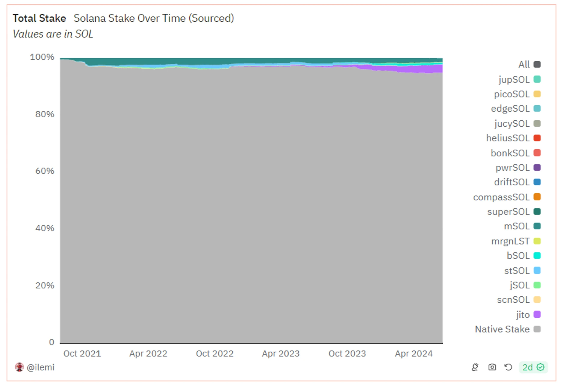 Metrics Ventures Alpha: In the fiercely competitive Solana LSD track, can Jito stand out?