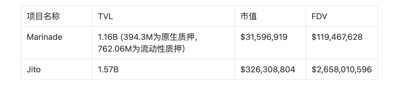 Metrics Ventures Alpha: 경쟁이 치열한 Solana LSD 트랙에서 Jito가 두각을 나타낼 수 있을까요?