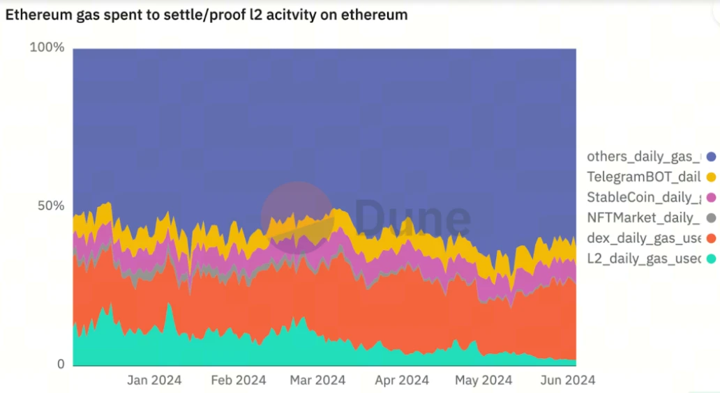 モジュラーブロックチェーン調査レポート: ブロックチェーンパフォーマンスのボトルネックをプラガブルに解決